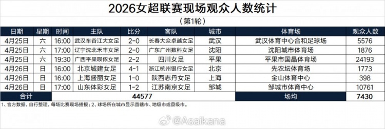 九游电脑版下载-6场比赛44577名观众，本轮女超联赛单轮现场观众人数创历史纪录！
