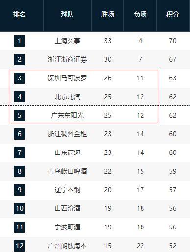 九游电脑版下载-广东宏远第三希望不大！将和北京男篮争夺第四